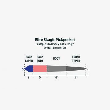 RIO Elite Skagit Pickpocket S3/S5/S7